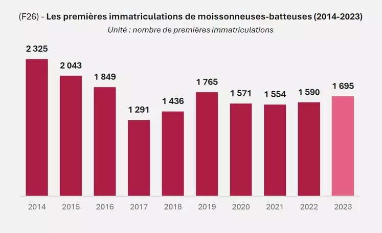 Graphique sur l'évolution des ventes de moissonneuses-batteuses de 2014 à 2023