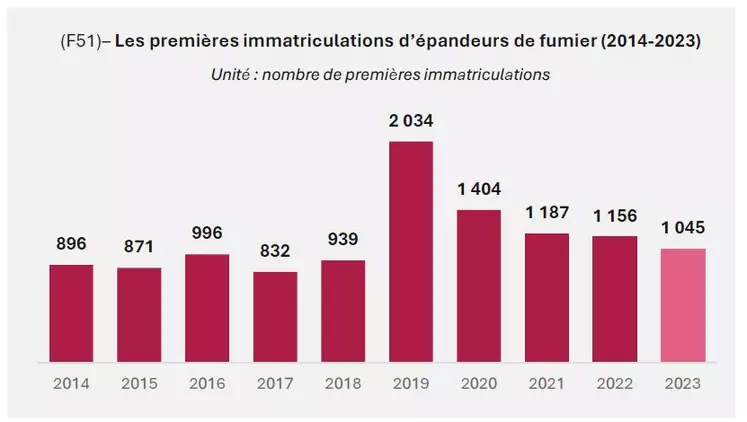 Evolution depuis 10 ans des immatriculations d'épandeurs de fumier.