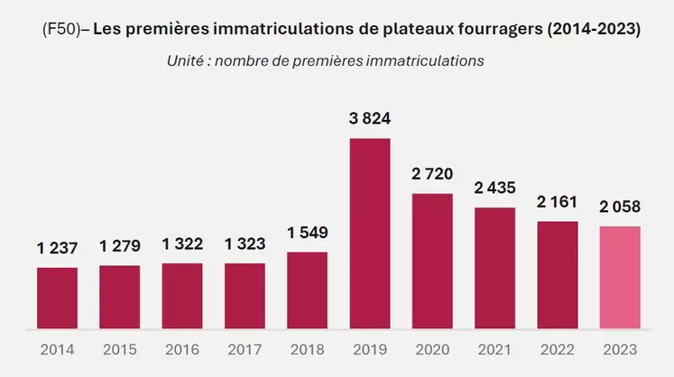 Graphique sur l'évolution des ventes de plateaux fourragers de 2014 à 2023