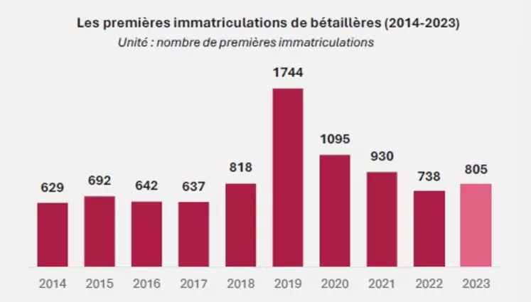 Evolution des immatriculations de bétaillères neuves en France entre 2019 et 2023