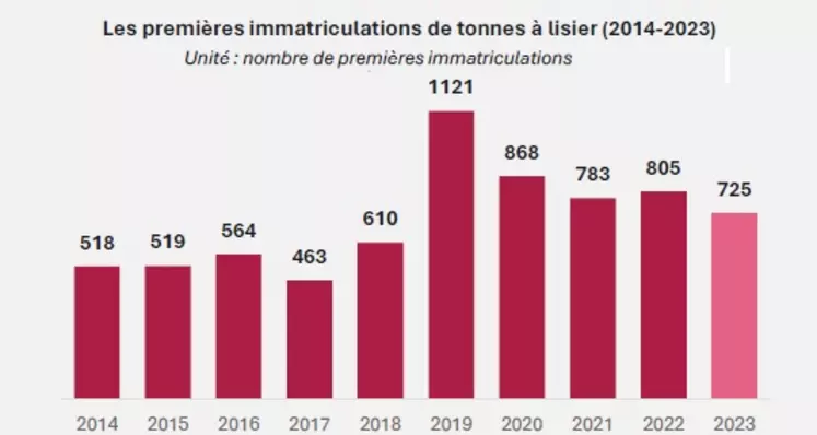 Evolution des immatriculations de tonnes à lisier neuves en France entre 2019 et 2023