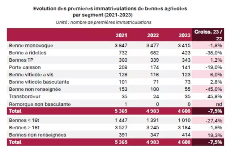 Répartition des immatriculations par type de bennes agricoles et TP