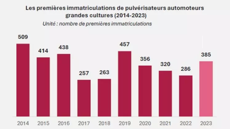 Evolution des immatriculations de pulvérisateurs automoteurs entre 2014 et 2023