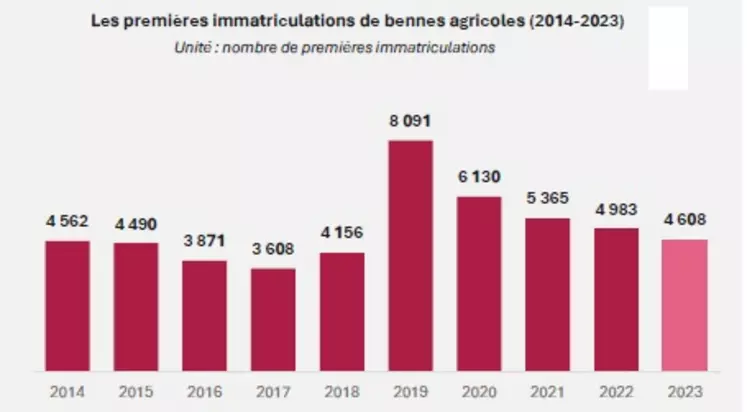 Evolution des immatriculations de bennes agricoles et TP