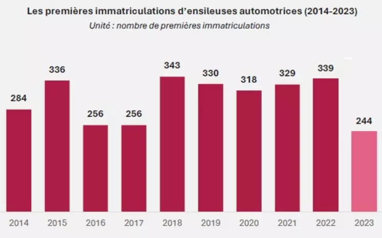 Evolution des immatriculations d'ensileuses automotrices en France entre 2014 et 2023
