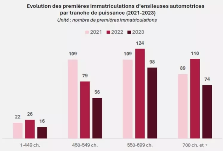 Evolution des premières immatriculations d’ensileuses automotrices par tranche de puissance (2021-2023)