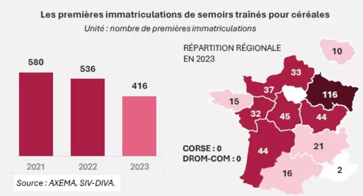 Evolution des immatriculations de semoirs traînés pour céréales en France entre 2019 et 2023