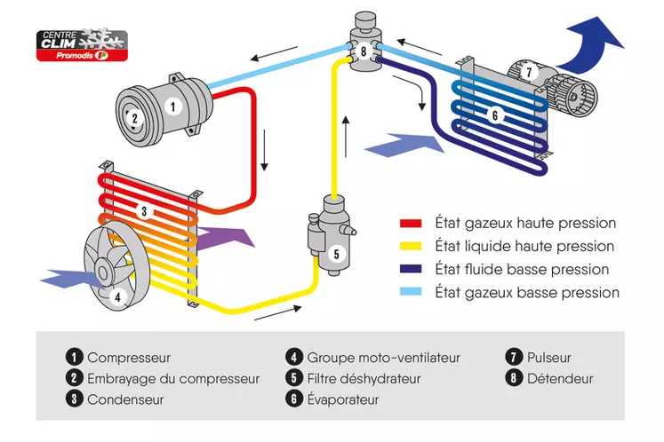 Schéma expliquant le principe de fonctionnement d’un circuit de climatisation de tracteur agricole