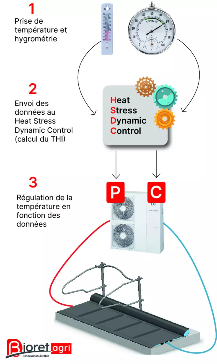 Le Heat Stress Dynamic Control est un système de régulation thermique pour le matelas à eau Aquaclim, prenant en compte les conditions environnantes.