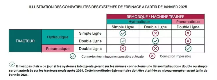 Tableau de compatibilité entre les différents systèmes de freinage des véhicules remorqués agricoles et les commandes de frein des tracteurs agricoles. 