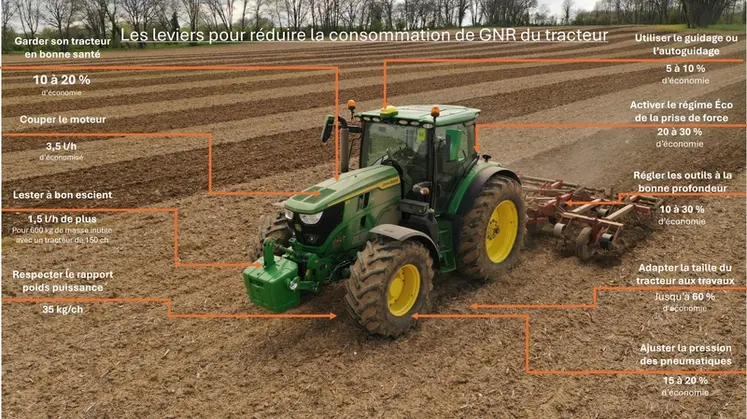 <em class="placeholder">Tracteur John Deere au déchaumage avec en légendes les différentes solutions pour réduire la consommation de carburant</em>