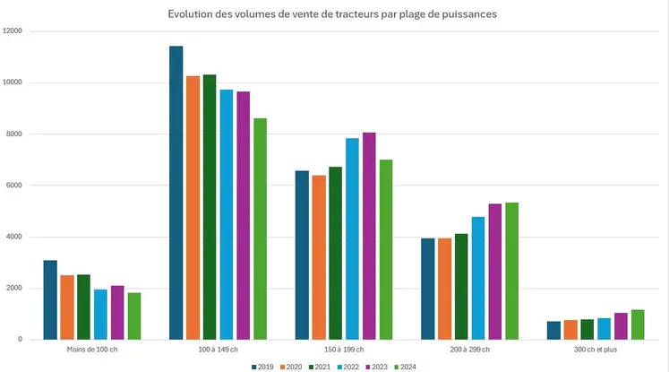 Evolution des volumes des immatriculations de tracteurs standards par catégorie de puissance (Source Axema, Siv-Diva)