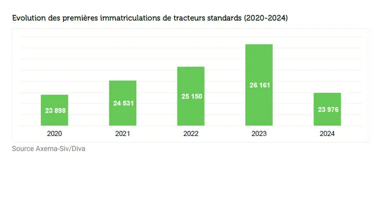 tableau evolution première immatriculations tracteurs standard