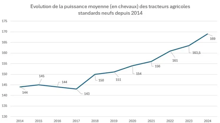 Evolution de la puissance moyenne (en chevaux) des tracteurs agricoles standards neufs depuis 2014 (Source Axema, SIV-DIVA)