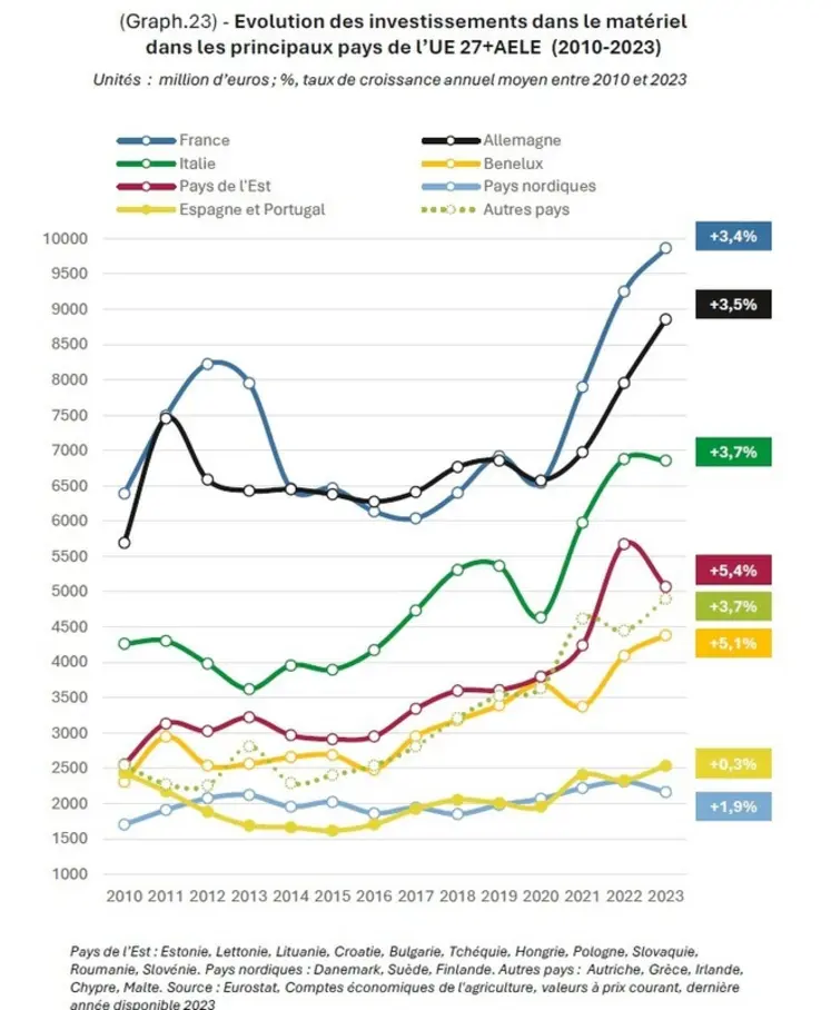 <em class="placeholder">Investissement machinisme agricole par pays</em>