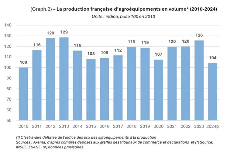 <em class="placeholder">Evolution de la production des agroéquipments en France</em>