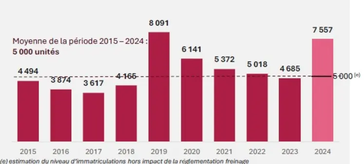 Graphique montrant l'évolution des immatriculations de bennes agricoles en France entre 20215 et 2024