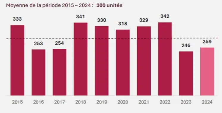 Evolution des immatriculations d'ensileuses automotrices entre 2014 et 2023