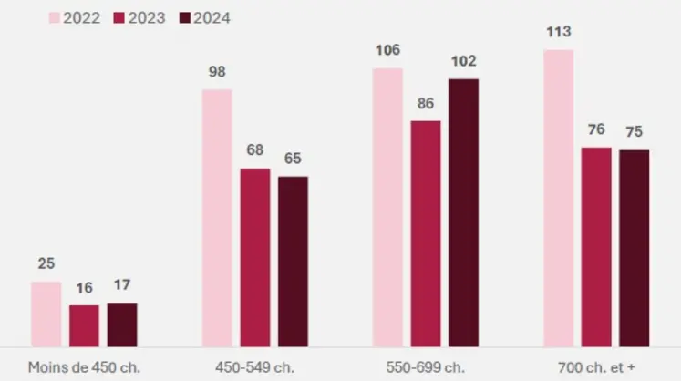 Evolution des puissances des ensileuses automotrices entre 2022 et 2024