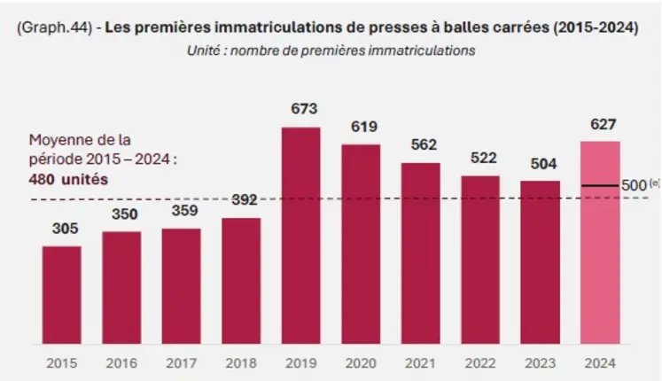 Premières immatriculations de presses à balles carrées sur la période 2015-2024
