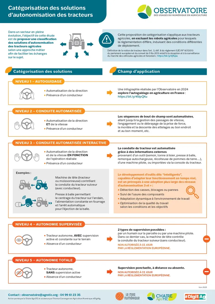 Définition des cinq catégories de tracteurs autonomes définies par l'Observatoire des usages du numérique en agriculture