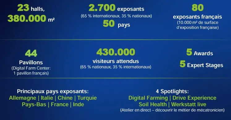 Quelques chiffres pour l'édition 2025 d'Agritechnica