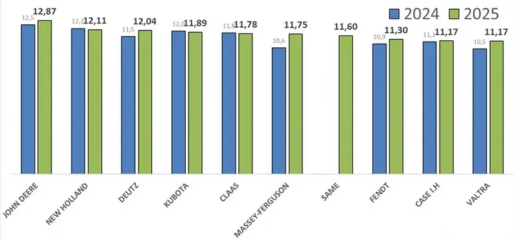 L'enquête ISC 2025 est marquée par une amélioration de la moyenne globale et par un nivellement par le haut des moyennes par marque.