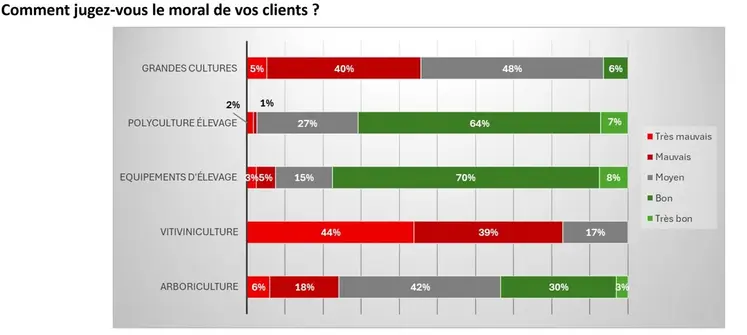 Enquête ISC moral des agriculteurs