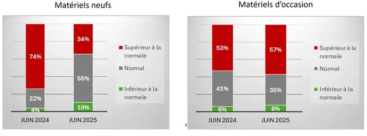 Estimation des stocks de matériels neufs et occasion chez les concessionnaires