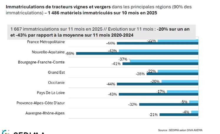 immatriculations de tracteurs vignes et vergers dans les principales régions sur 10 moi en 2025