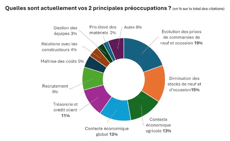 Les principales préoccupations des concessionnaires en 2025