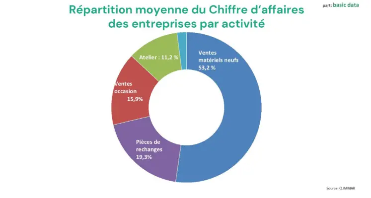 Répartition moyenne du chiffre d'affaires des entreprises par activité au niveau européen. 