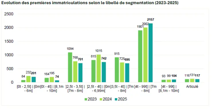 Evolution par segment chariots telescopiques