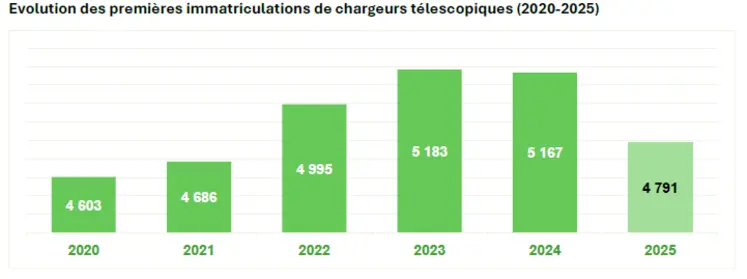 Evolution des premières immatriculations de chargeurs télescopiques (2020-2025)