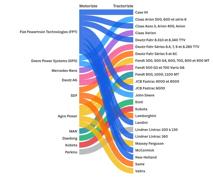 <em class="placeholder">Représentation graphique du fournisseur de moteurs selon les marques de tracteurs.</em>