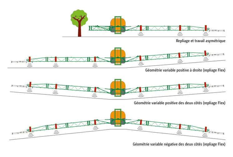 <em class="placeholder">Schémas montrant le principe de fonctionnement du système de maintien de la hauteur de rampe sur les pulvérisatieurs Amazone</em>
