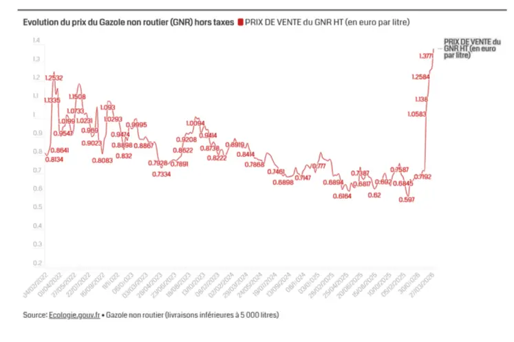 Courbe de l'évolution du prix du GNR HT