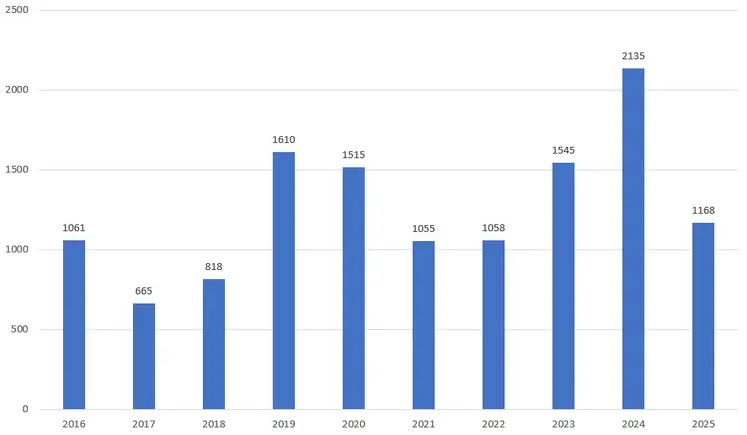 Le marché des pulvérisateurs traînés accuse une chute de 45 % du volume des immatriculations en 2025 par rapport à 2024.