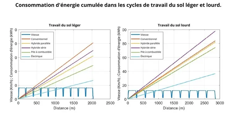 <em class="placeholder">Graphique représentant l'évolution de l'énergie consommée (en kWh) par les différents types de tracteurs, en fonction de la distance (en km) parcourue pour le travail du ...</em>