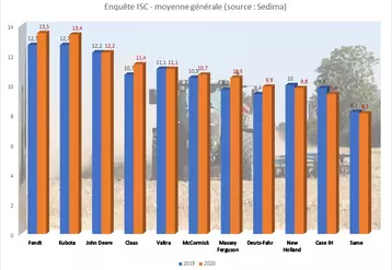 Graphique illustrant les résultats de l'enquête ISC 2020 du Sedima 