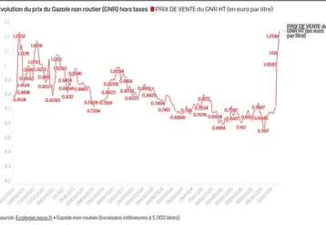 Courbe de l'évolution du prix du GNR HT depuis 2022