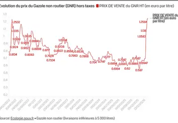 Courbe d'évolution du prix du gazole non routier