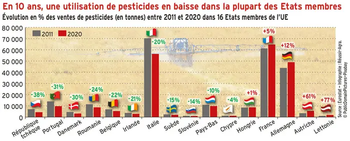 Pesticides : des ventes globalement stables dans l’UE
