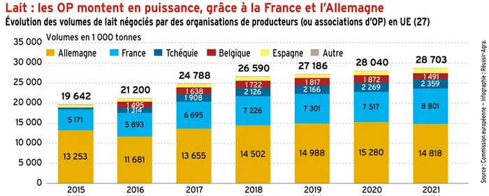 Un litre de lait sur cinq négocié par des OP dans l’UE