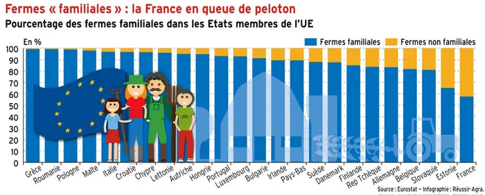 Fermes « familiales » : la France en queue de peloton