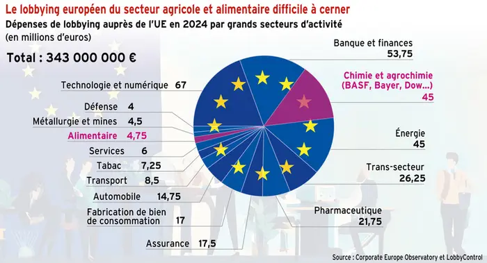<em class="placeholder">Le lobbying européen du secteur agricole et alimentaire difficile à cerner</em>