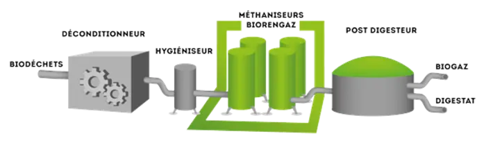 Le dispositif breveté des méthaniseurs développés par BioRenGaz.
