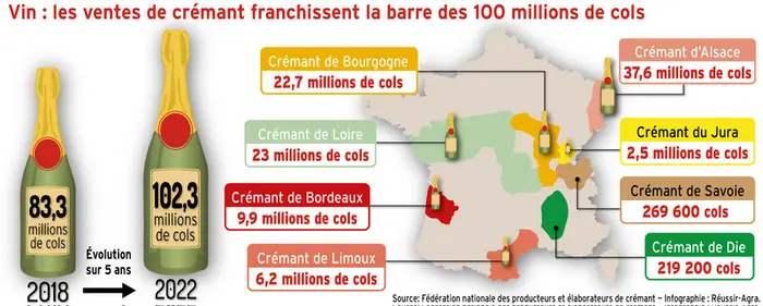 Vin : les ventes de crémant franchissent la barre des 100 millions de cols