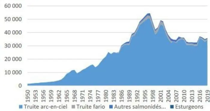 Ventes de poissons issus d'élevages en eau douce, horsétang, en France de 1950 a 2019, en tonne (source Agreste/CGAAER)