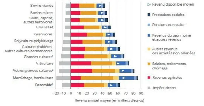 Un revenu disponible très lié aux productions